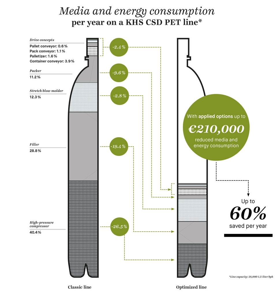 Media and energy consumption per year on a KHS CSD PET line*