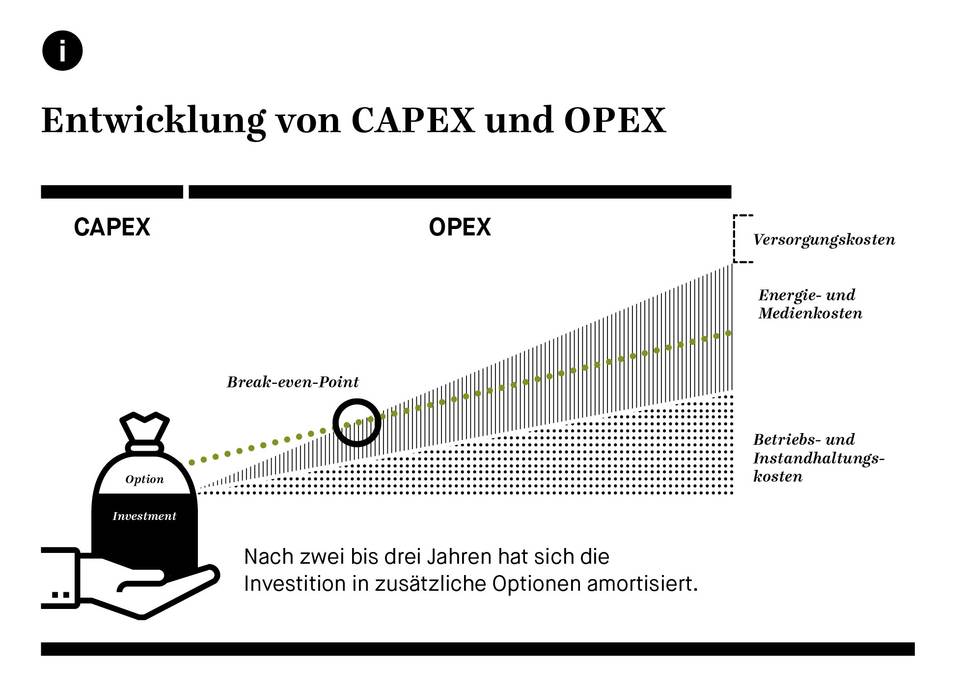 Entwicklung von CAPEX und OPEX